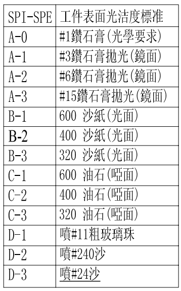 塑膠模省模精度及工具對應(yīng)表